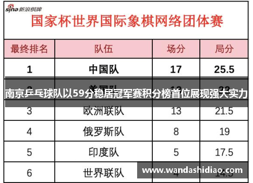 南京乒乓球队以59分稳居冠军赛积分榜首位展现强大实力